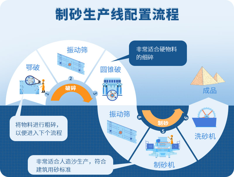 時(shí)產(chǎn)100噸制砂生產(chǎn)線如何配置？需要注意哪些方面？